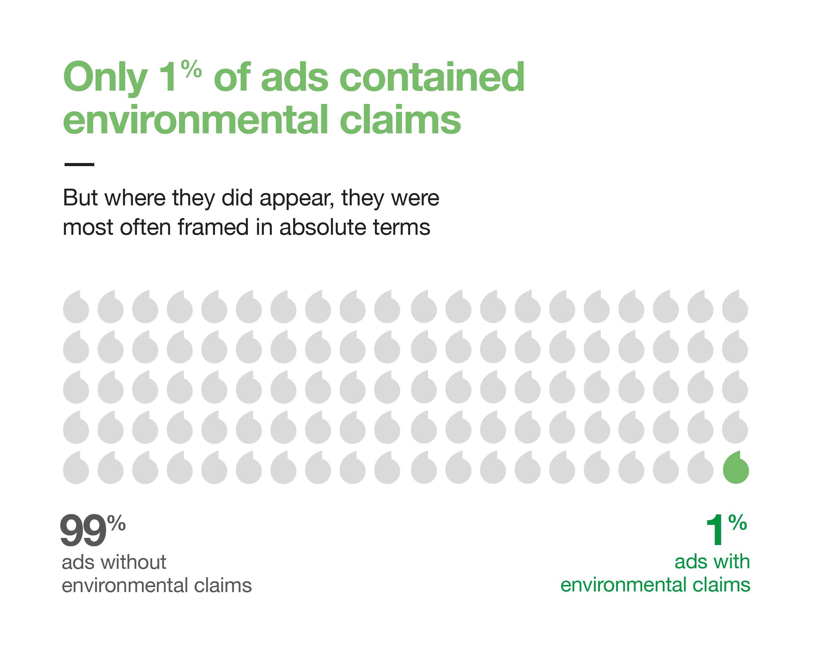 Graphic showing that only 1% of online ads analysed contained environmental claims. A grid of 100 leaf icons shows 99 grey leaves representing ads without environmental claims and one green leaf repre