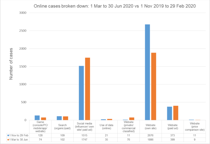 A graph showing the number of online cases received by the ASA