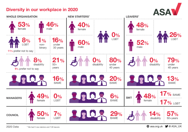 An infographic displaying data about demographic diversity at the ASA