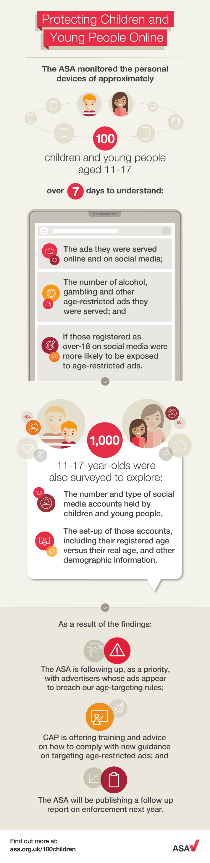 An infographic giving an overview of how the ASA carried out their 100 Children Report monitoring work.