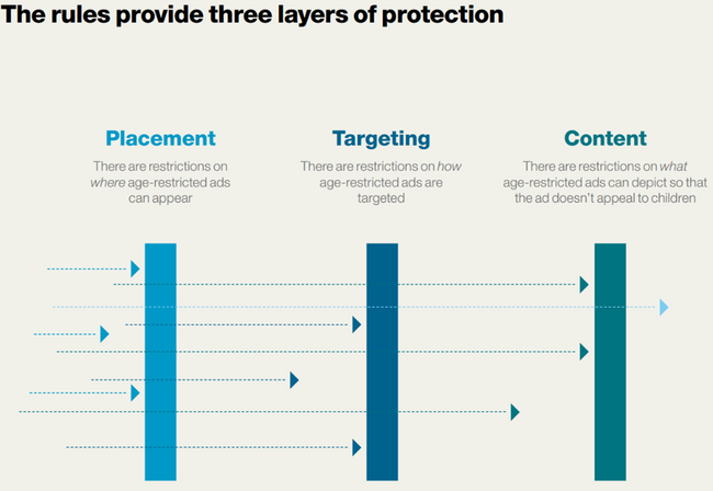 A small graphic to visualise the three layers of protection afforded by the ASA and CAP's ad rules