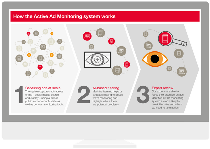 A brief infographic setting out the ASA's approach to active ad monitoring online