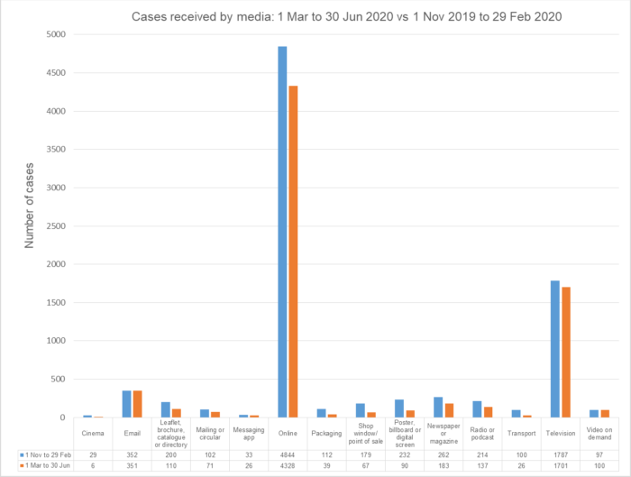 A graph looking at a breakdown of cases received by the ASA by media types