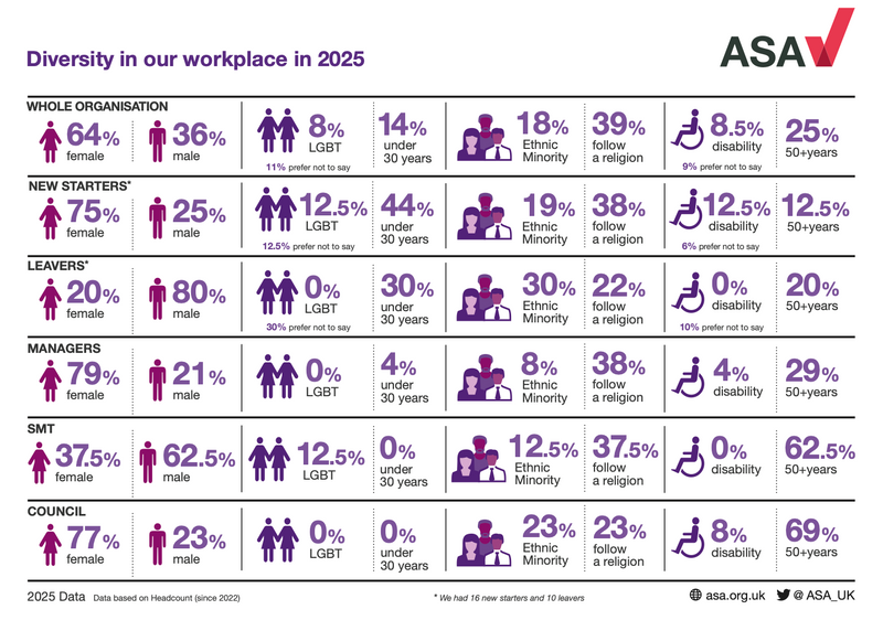 An infographic setting out the ASA's demographic data across categories such as gender, race and sexuality