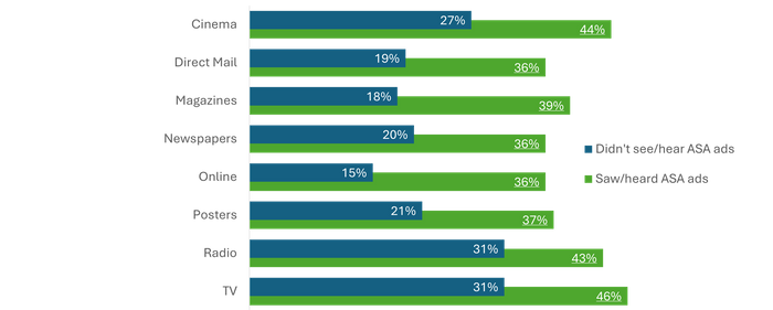 A graph showing the proportion of survey respondents who saw our national ad campaign, broken down by media