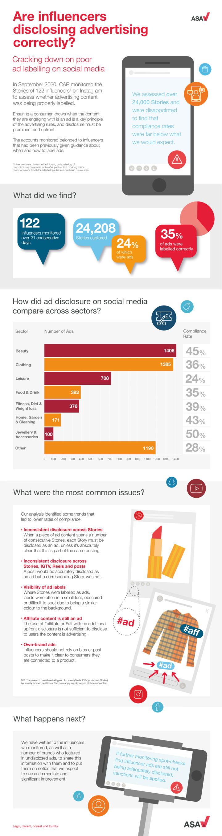 An infographic setting out the findings of our Influencer Monitoring work