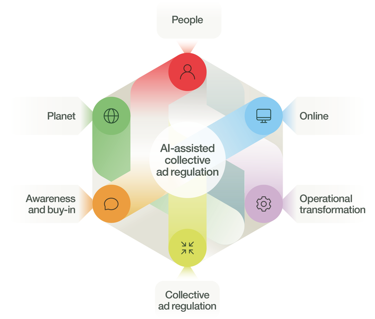 An image to accompany the ASA's five-year strategy, AI-assisted collective ad regulation