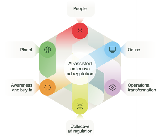 AI-Assisted, Collective Ad Regulation - our new strategy