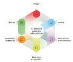 AI-Assisted, Collective Ad Regulation - our new strategy