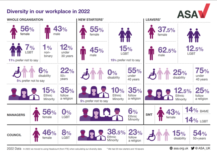 An infographic setting out the ASA's demographic data across categories such as gender, race and sexuality