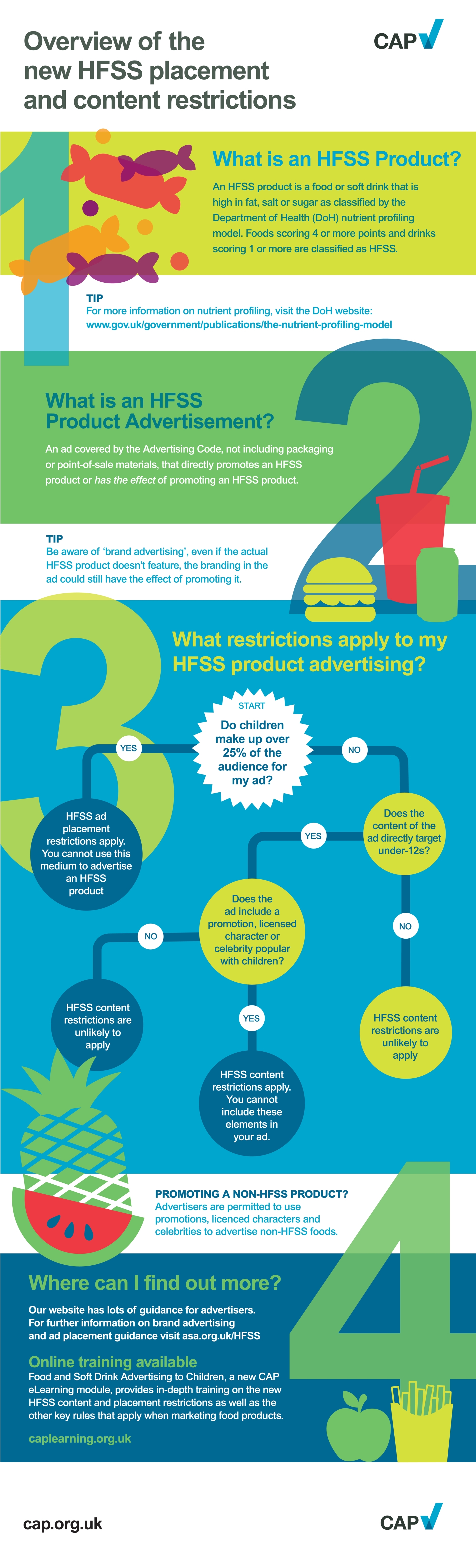 Infographic for CAP rules on HFSS adverts