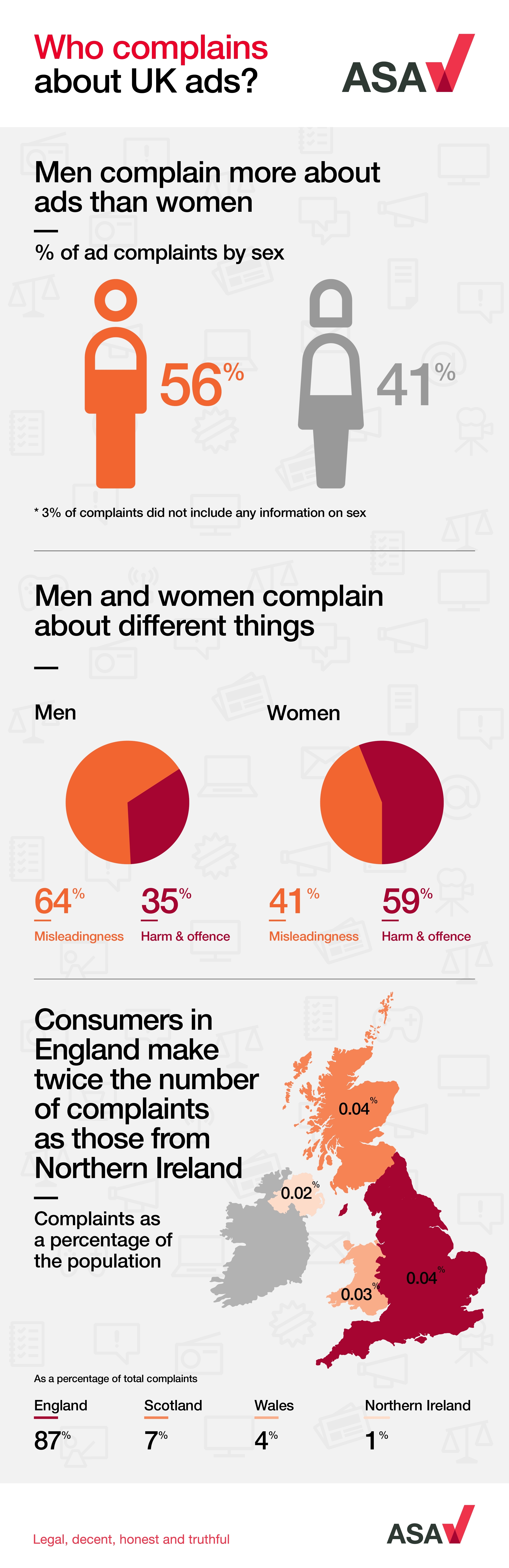 Complaints about UK ads 2016 infographic