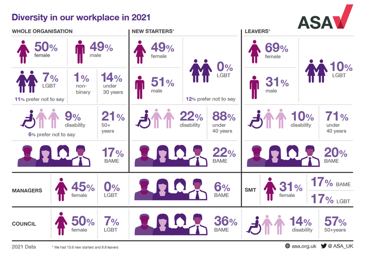An infographic displaying data about demographic diversity at the ASA