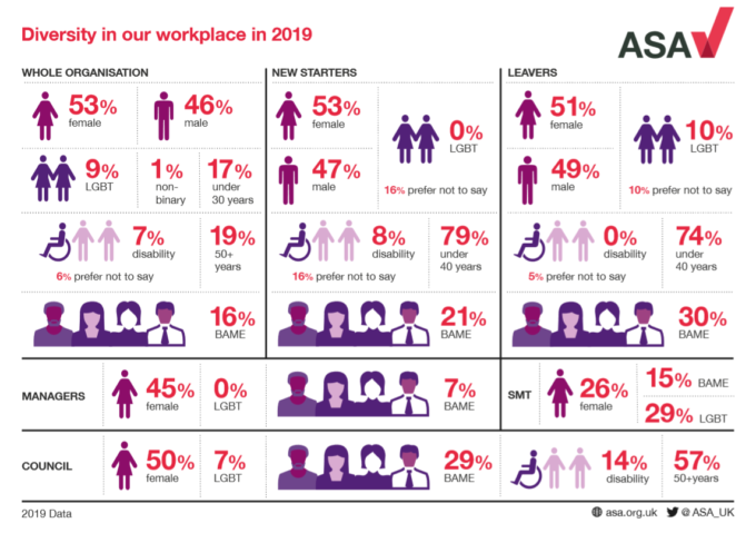 An infographic displaying data about demographic diversity at the ASA