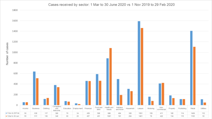 A graph breaking down cases received by the ASA, by sector