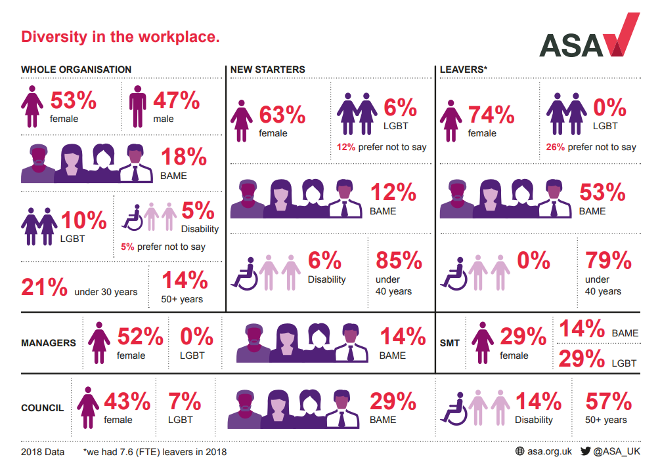 Data on the diversity of the ASA and CAP staff